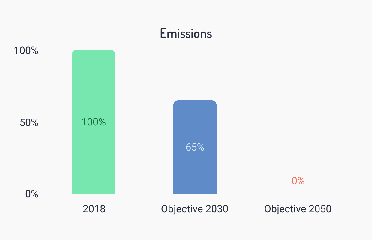 The picture shows the planned reduction of CO2 emissions by CropEnergies in the form of a bar chart. 